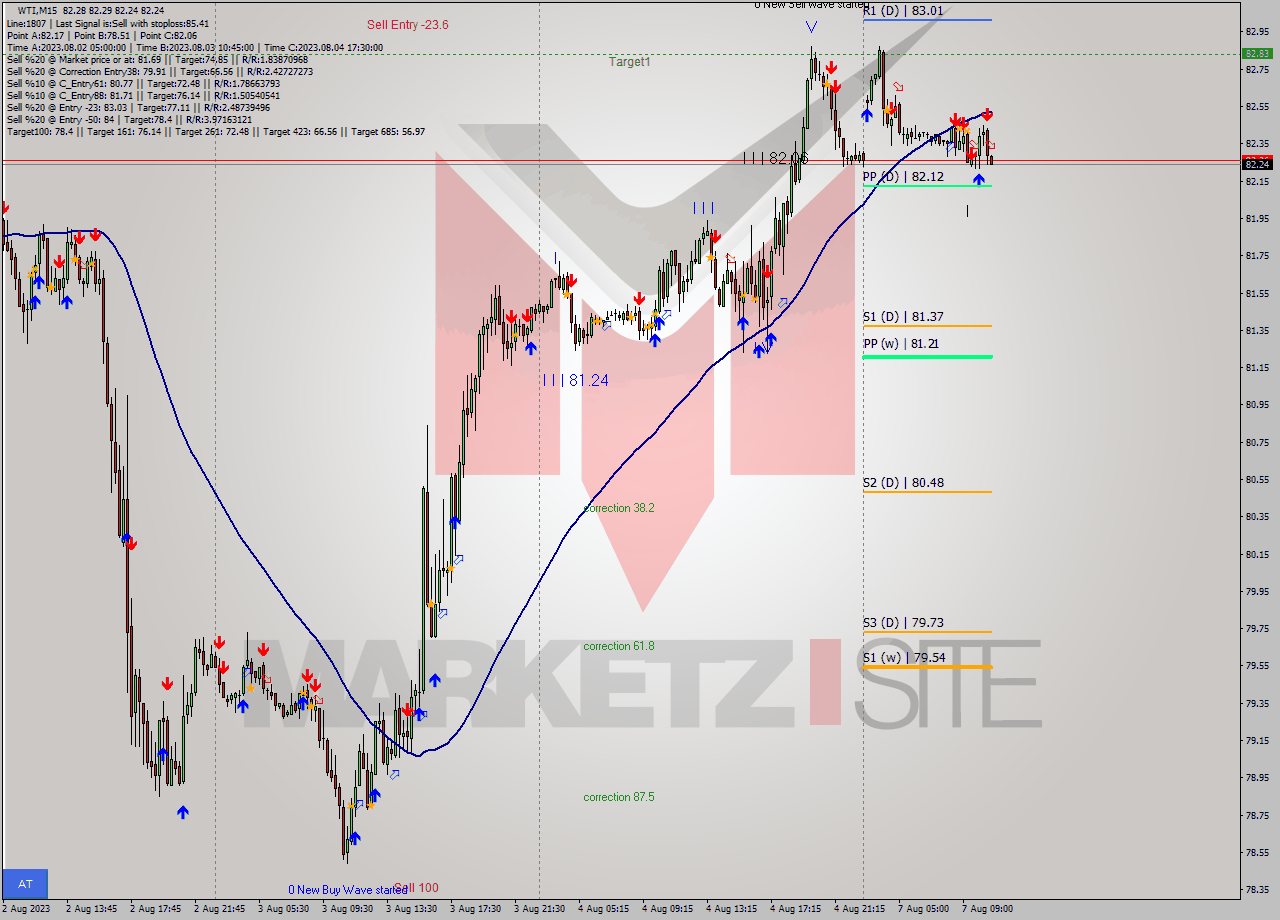 WTI M15 Signal