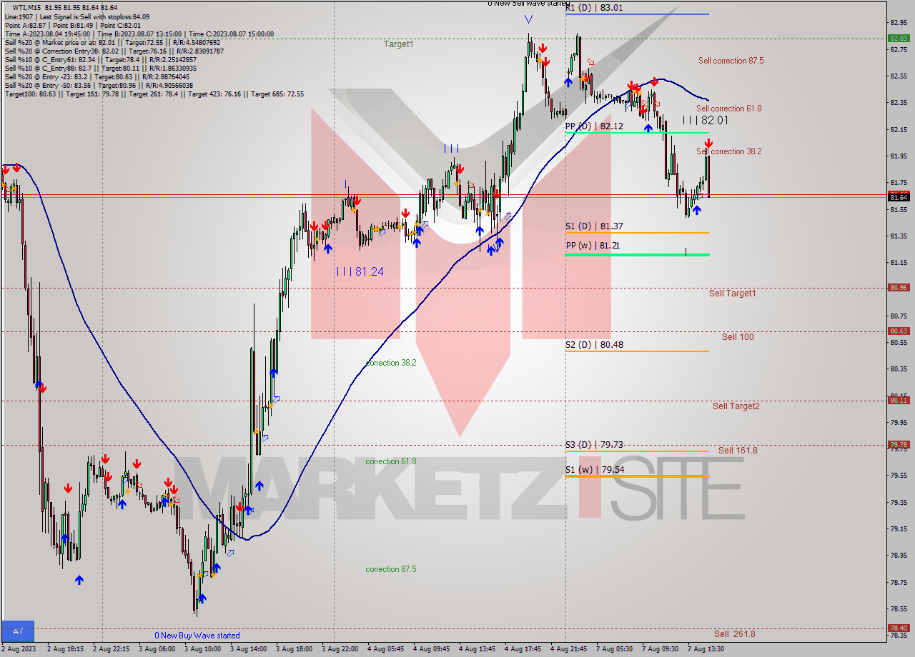 WTI M15 Signal