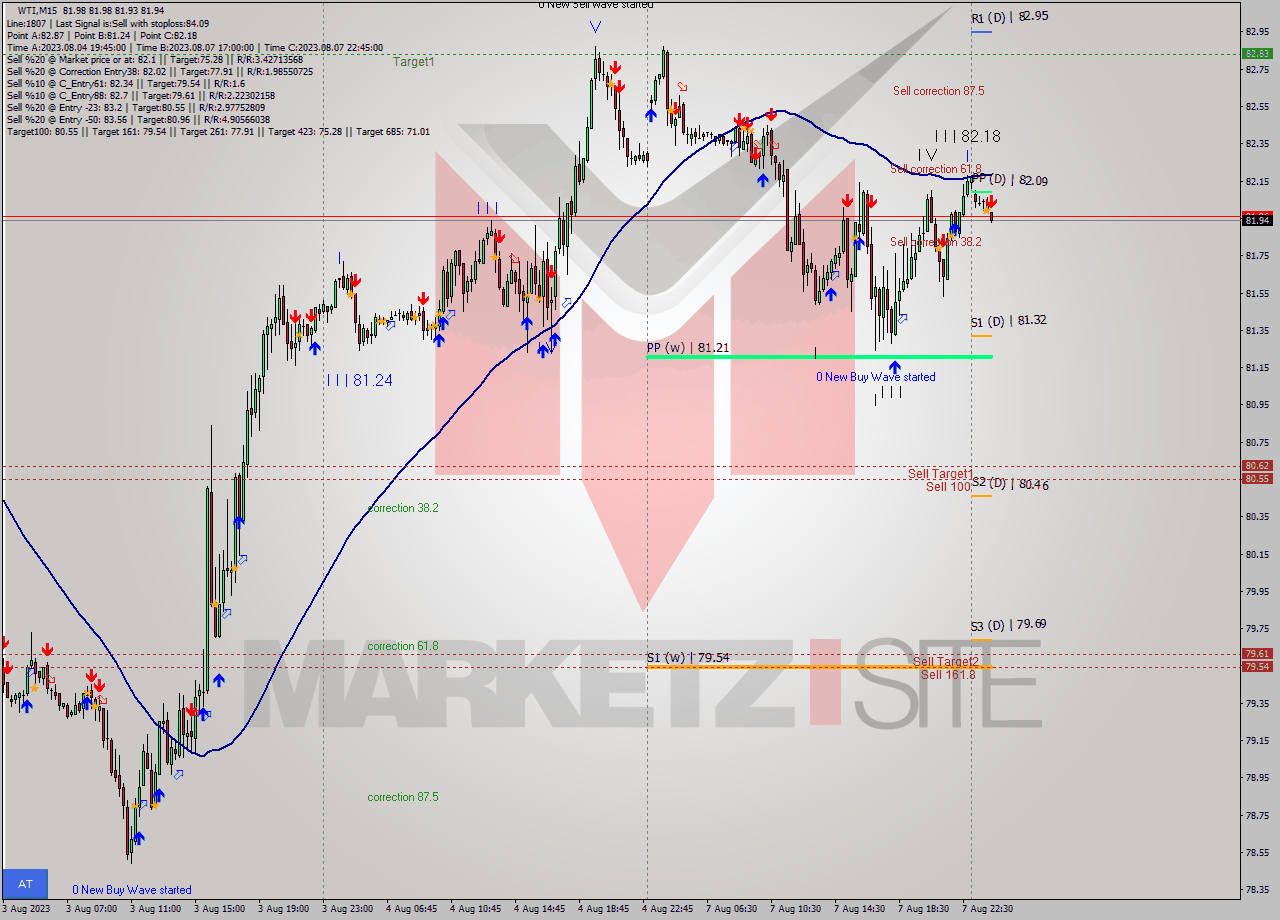 WTI M15 Analysis WTI M15 Signal