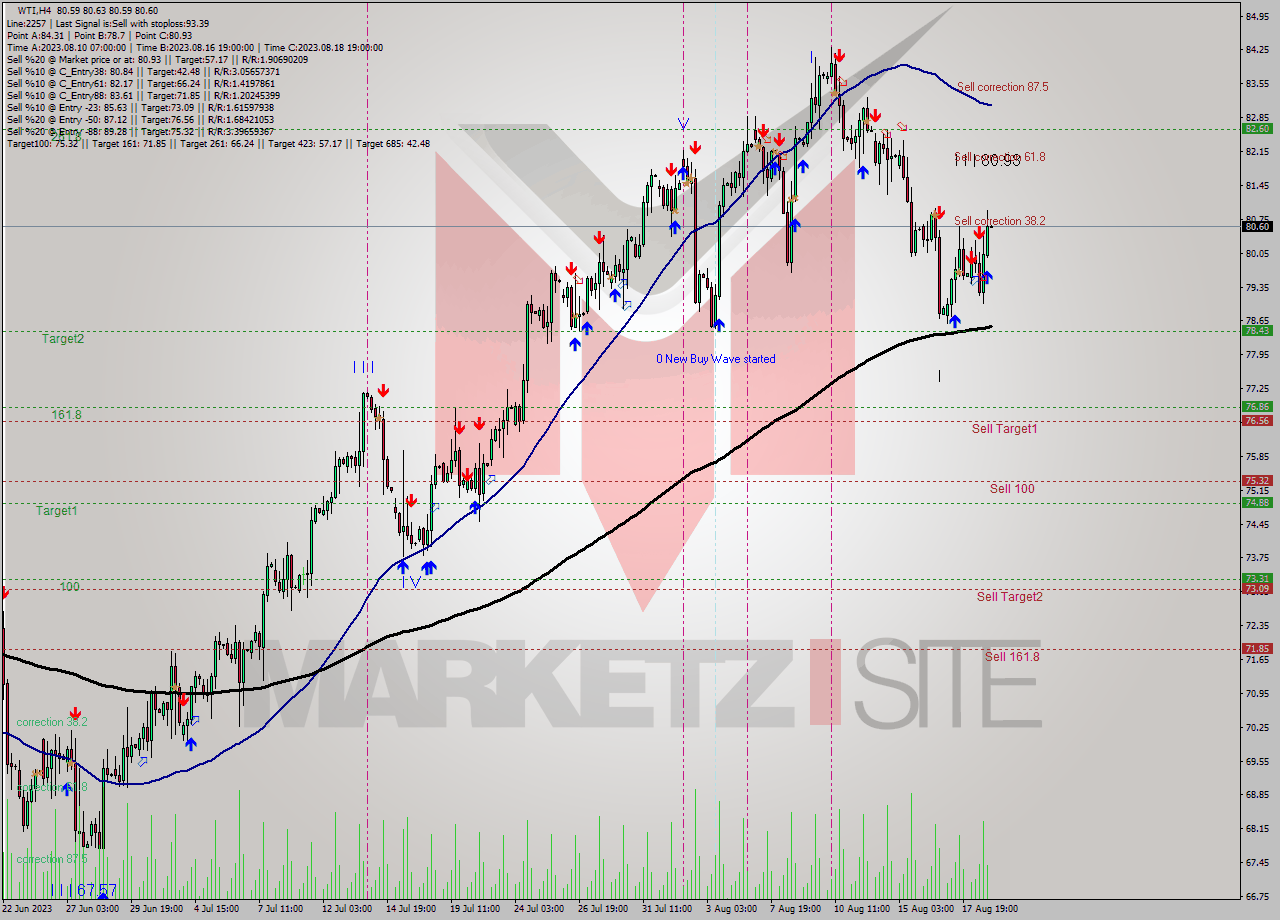 WTI MultiTimeframe analysis at date 2023.08.15 16:09