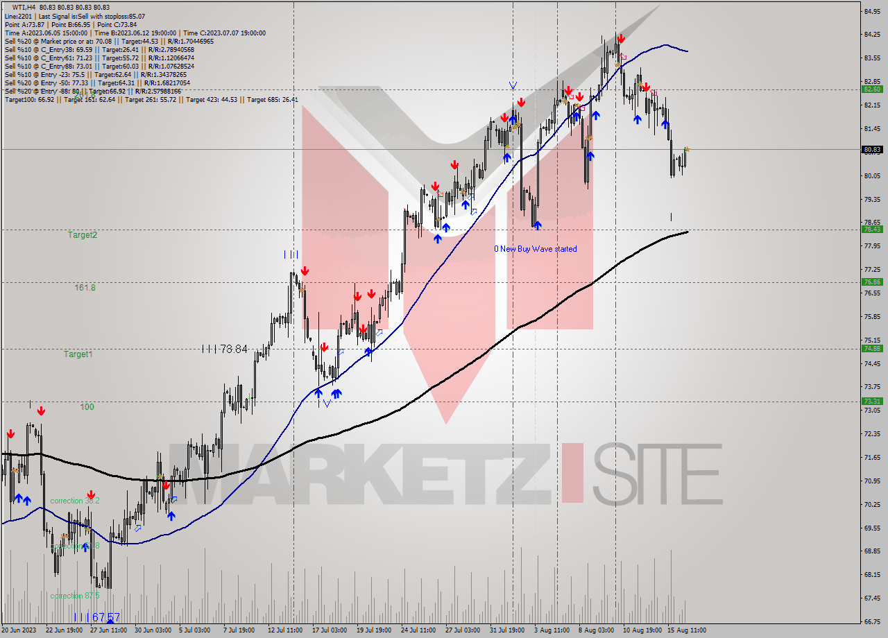 WTI MultiTimeframe analysis at date 2023.08.16 15:00