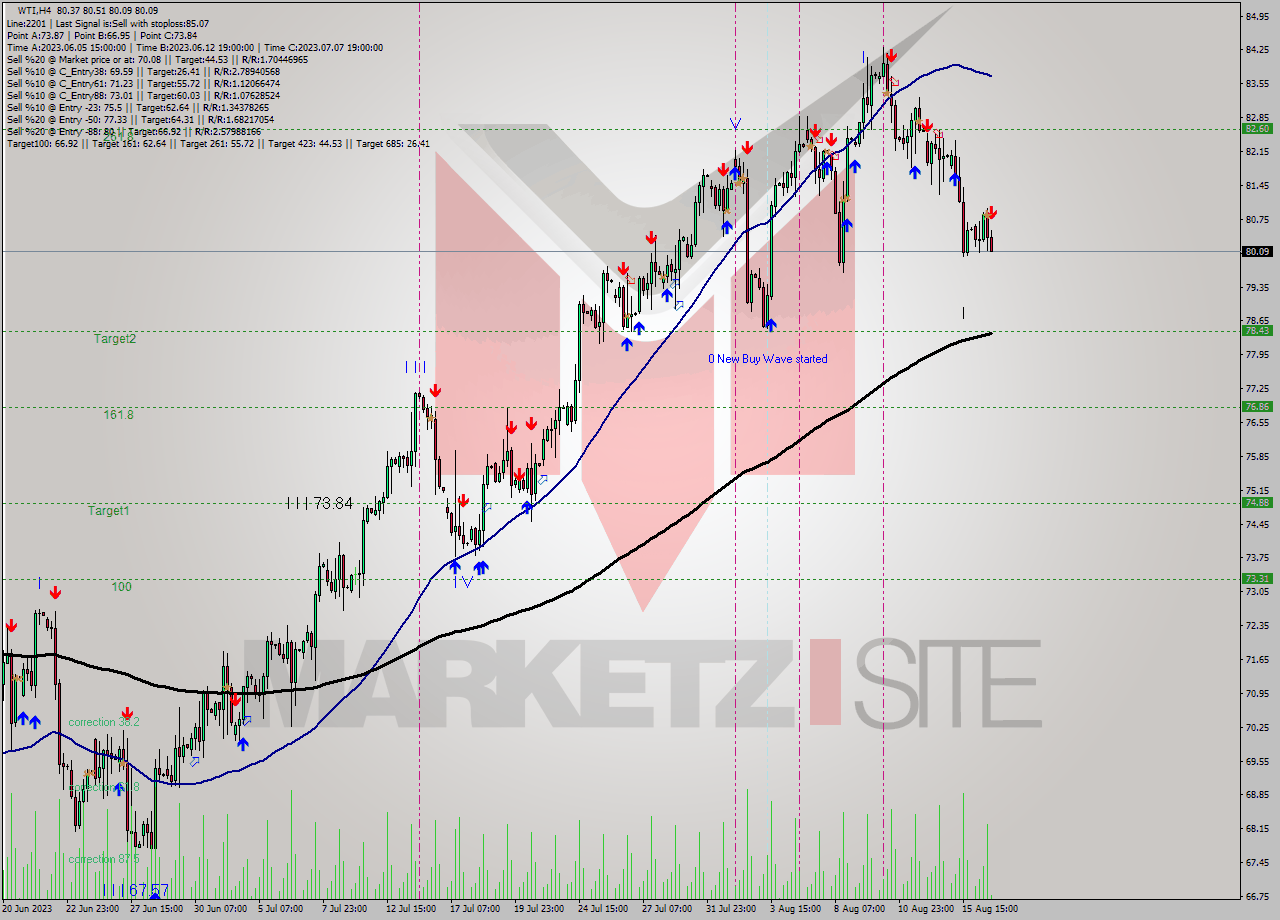 WTI MultiTimeframe analysis at date 2023.08.16 19:21