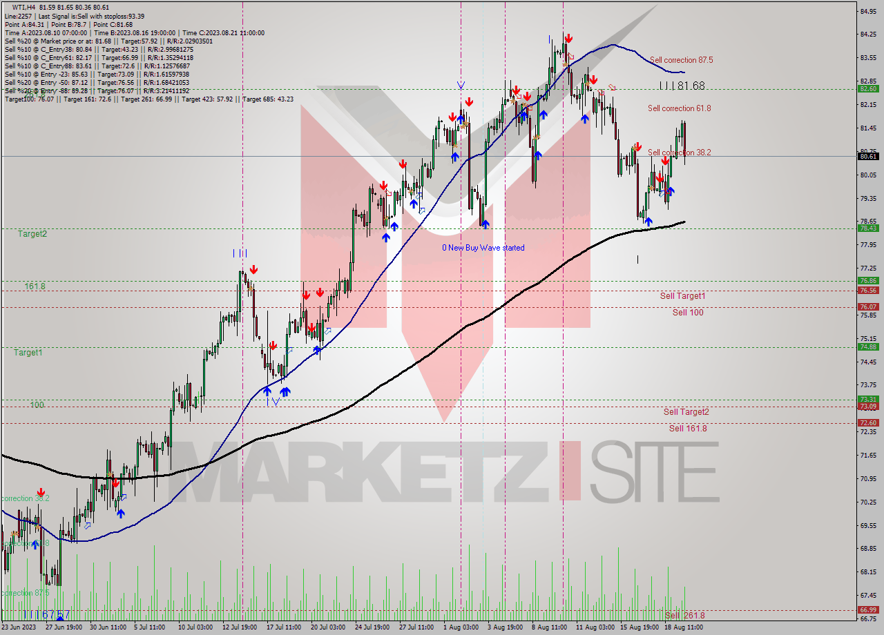 WTI MultiTimeframe analysis at date 2023.08.18 23:54