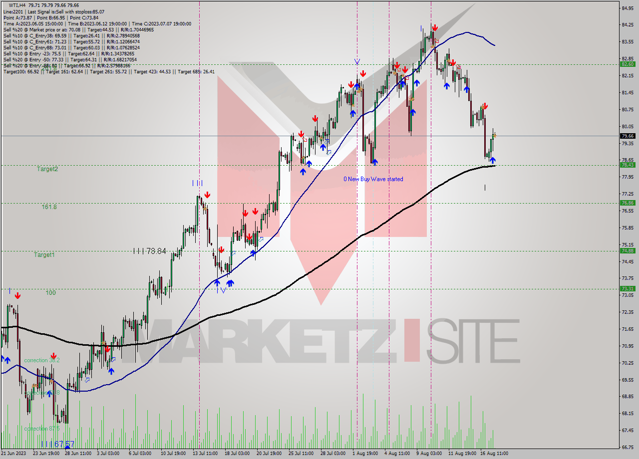 WTI MultiTimeframe analysis at date 2023.08.17 15:08