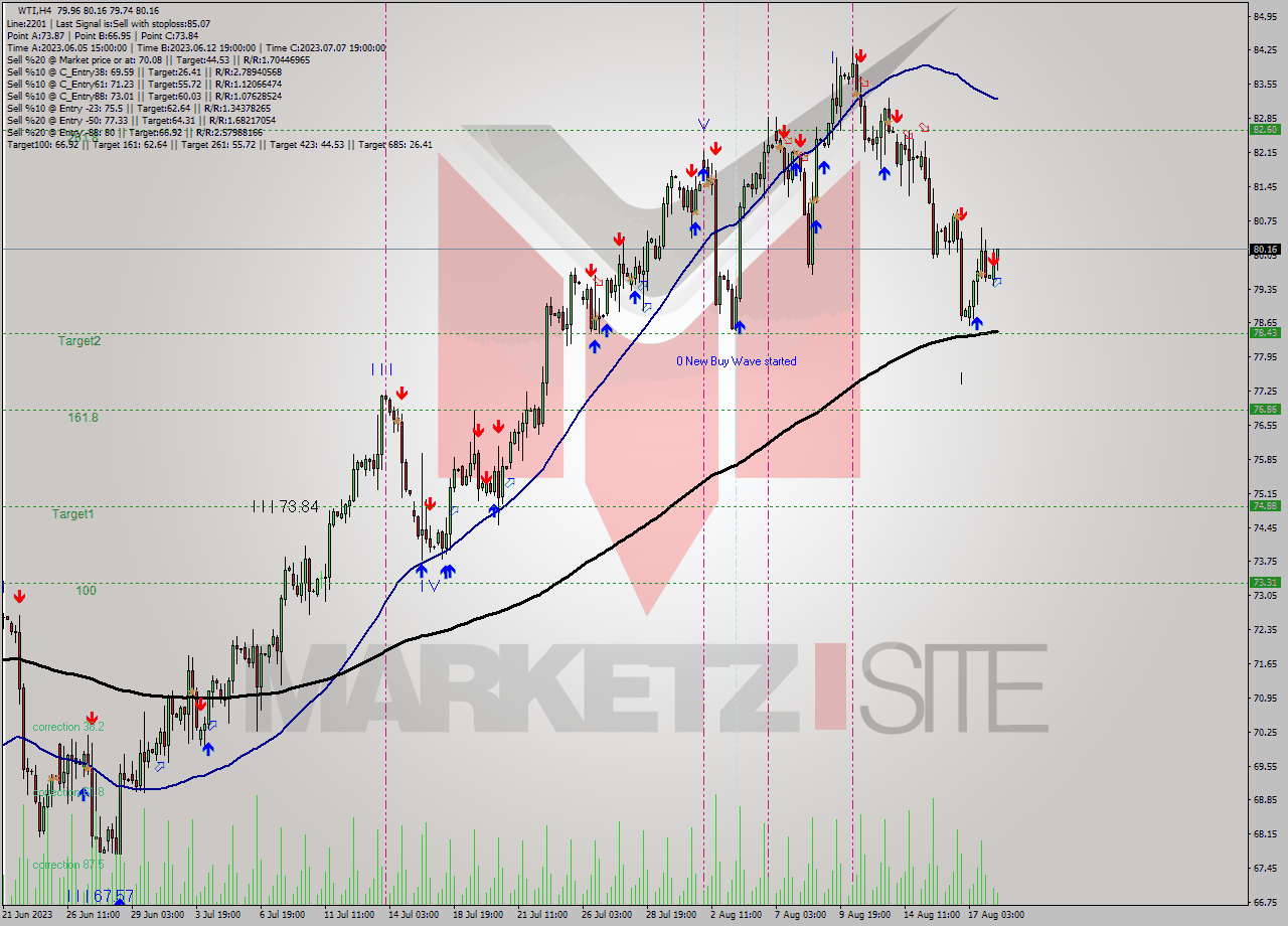WTI MultiTimeframe analysis at date 2023.08.18 10:15