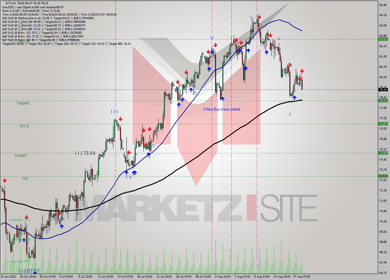 WTI MultiTimeframe analysis at date 2023.08.18 14:53