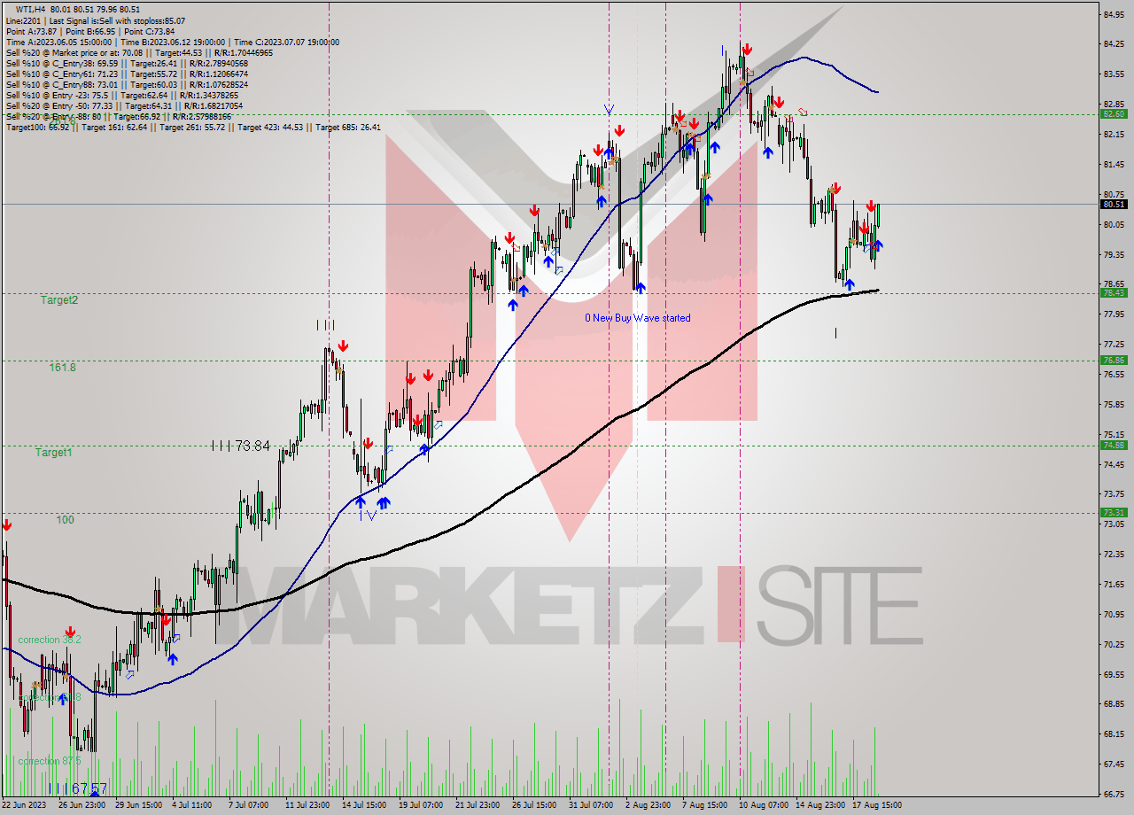 WTI MultiTimeframe analysis at date 2023.08.18 19:15