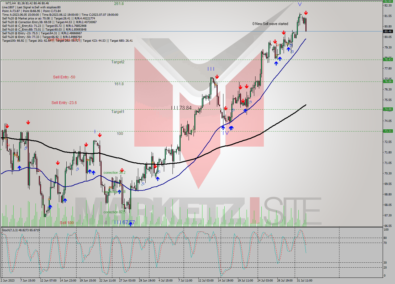 WTI MultiTimeframe analysis at date 2023.08.01 17:52