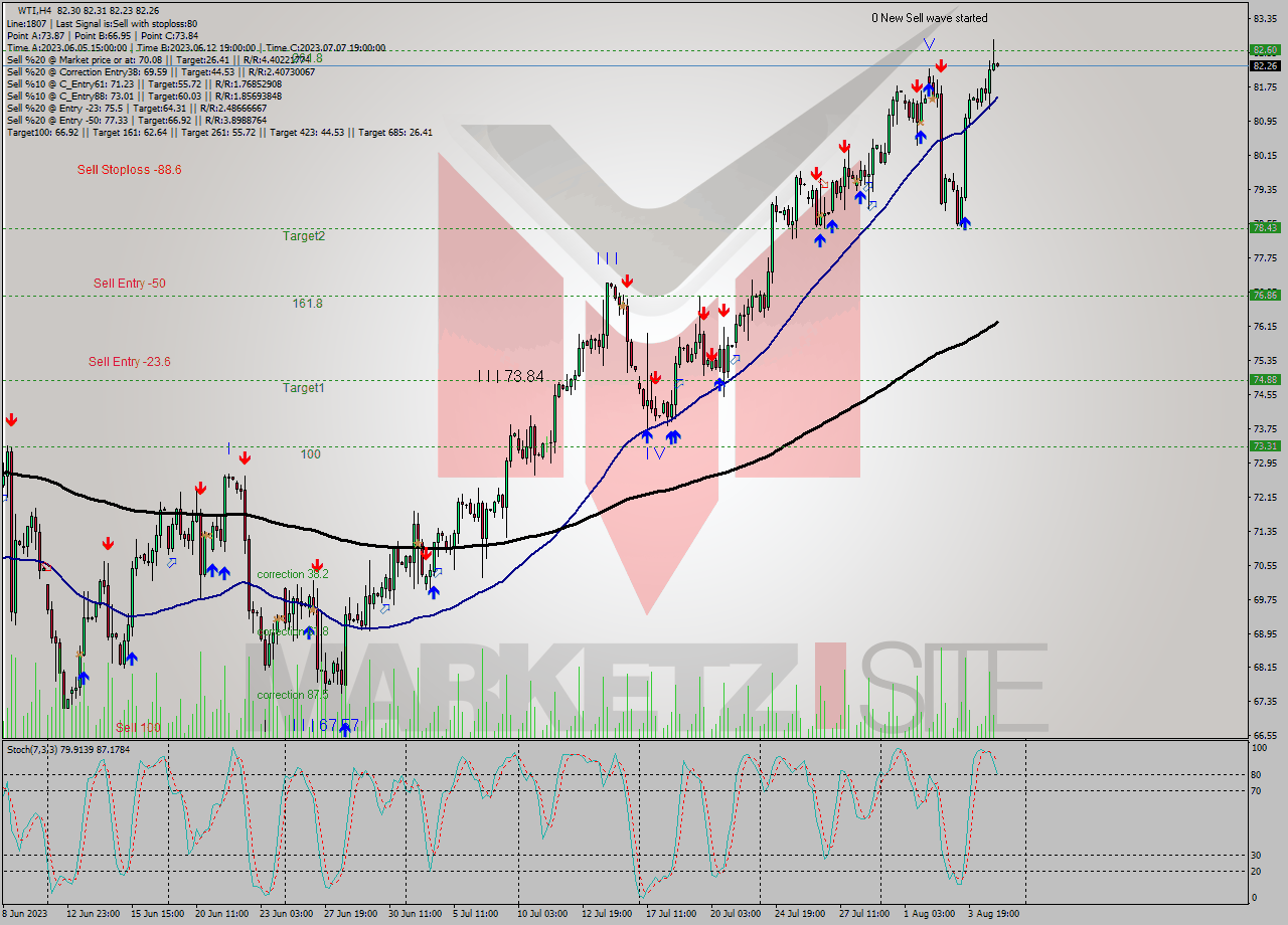 WTI MultiTimeframe analysis at date 2023.08.01 19:00