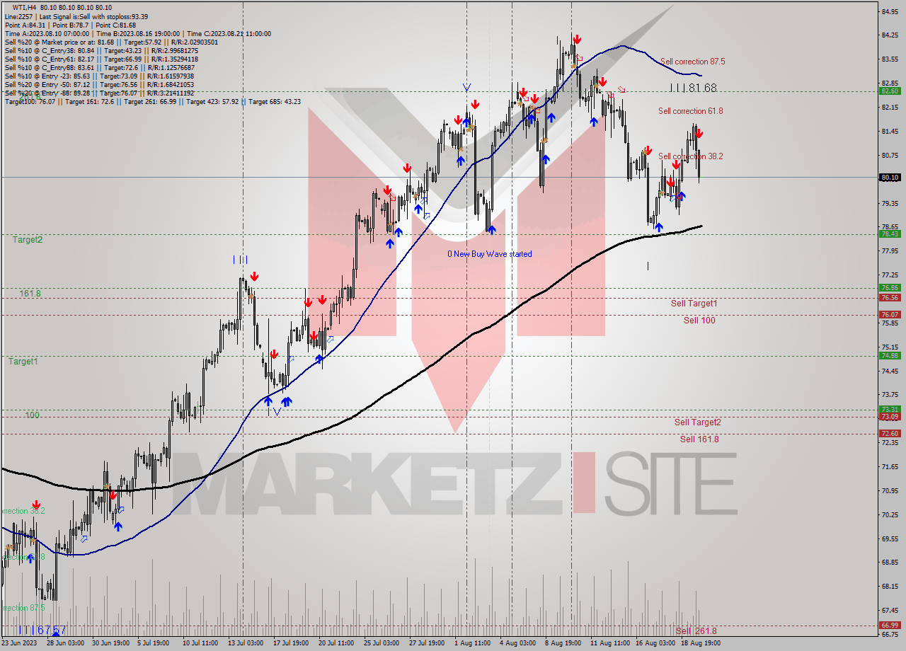 WTI MultiTimeframe analysis at date 2023.08.21 23:00