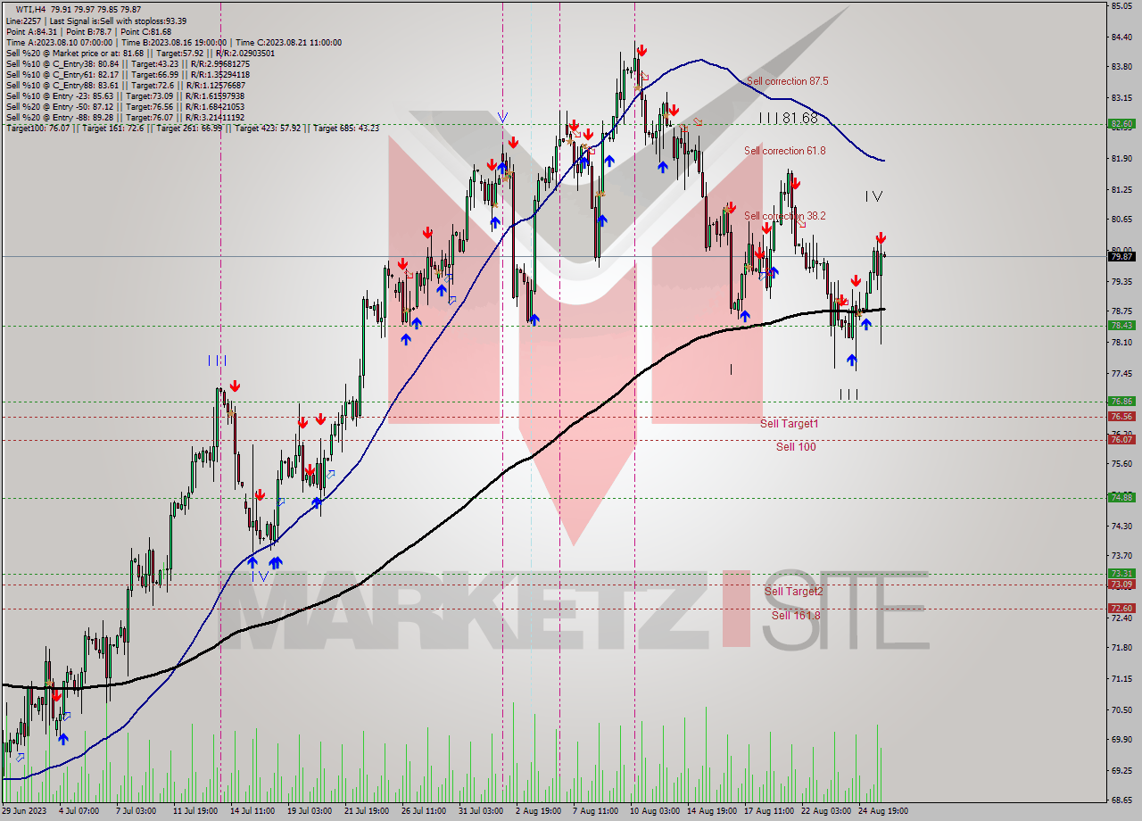 WTI MultiTimeframe analysis at date 2023.08.22 03:00