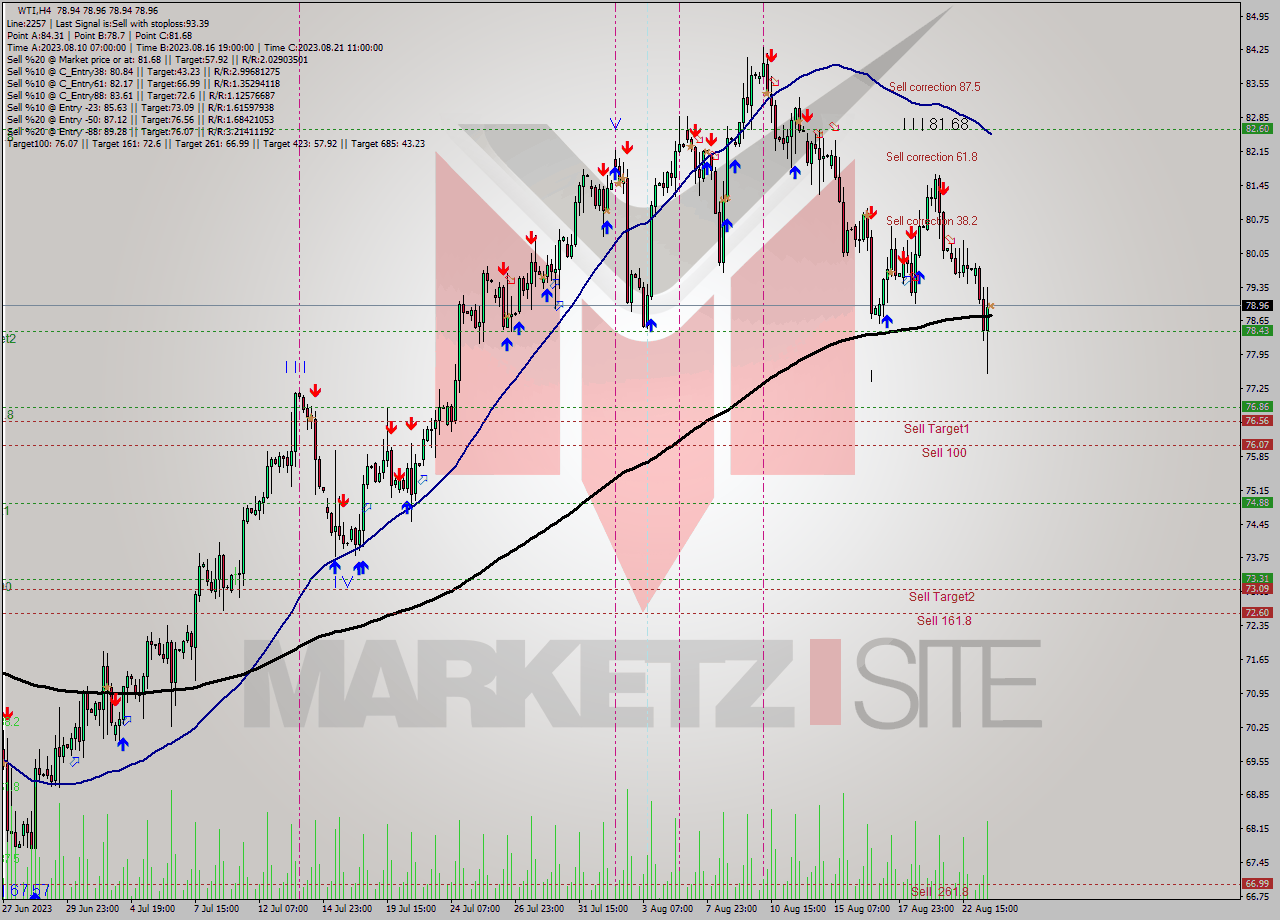 WTI MultiTimeframe analysis at date 2023.08.23 19:00