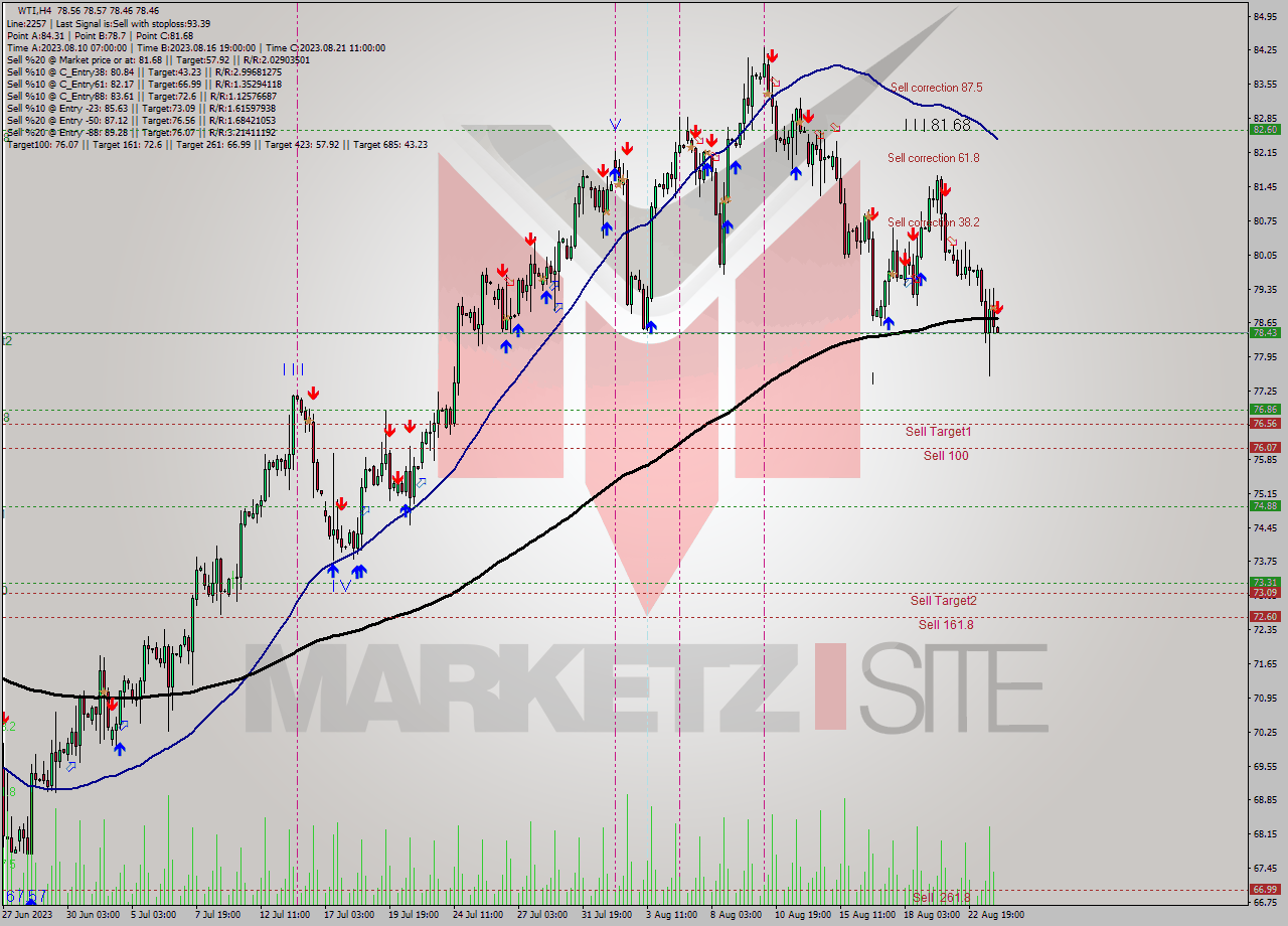 WTI MultiTimeframe analysis at date 2023.08.23 23:01