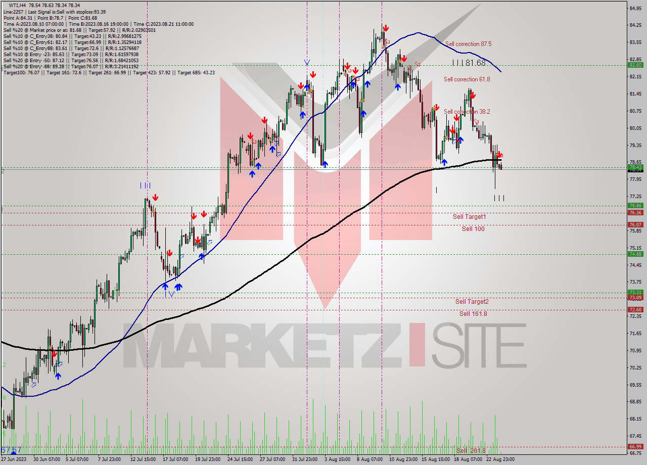 WTI MultiTimeframe analysis at date 2023.08.24 04:38