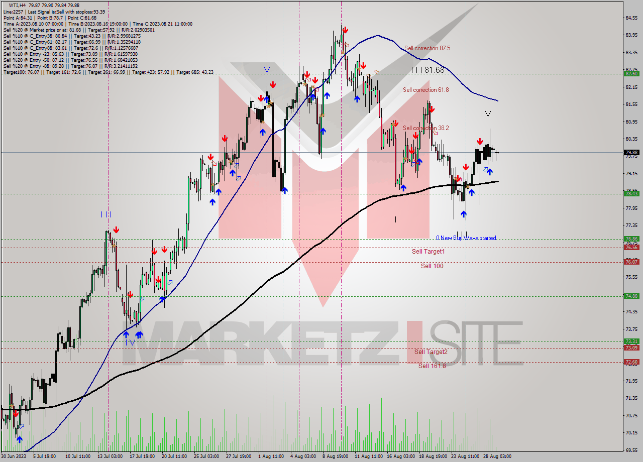 WTI MultiTimeframe analysis at date 2023.08.25 23:54