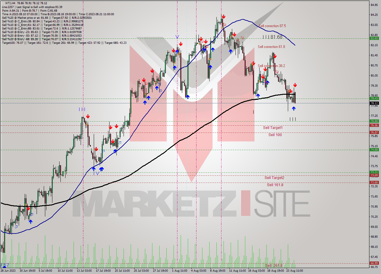WTI MultiTimeframe analysis at date 2023.08.24 16:06