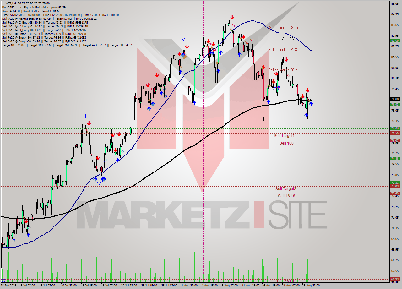 WTI MultiTimeframe analysis at date 2023.08.25 03:00