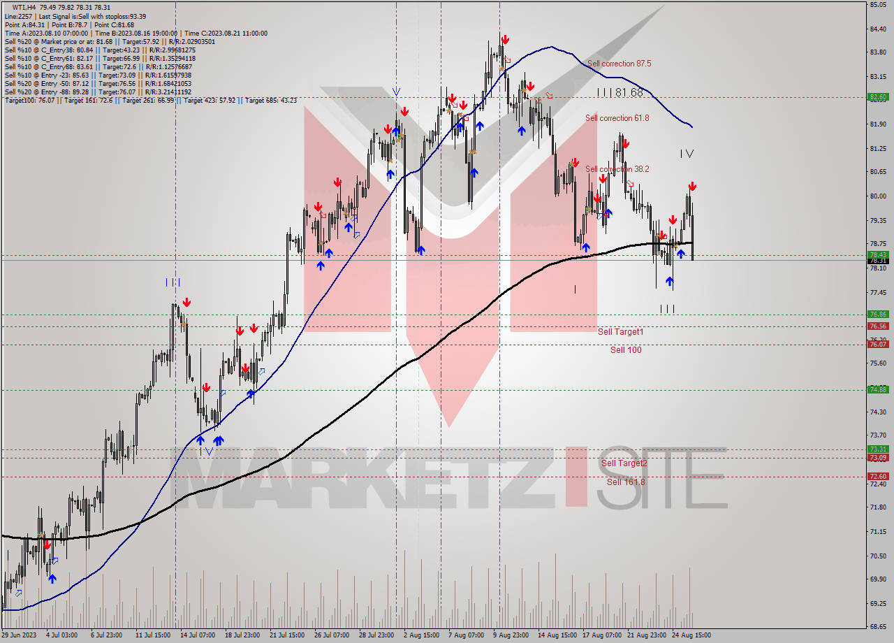 WTI MultiTimeframe analysis at date 2023.08.25 20:27