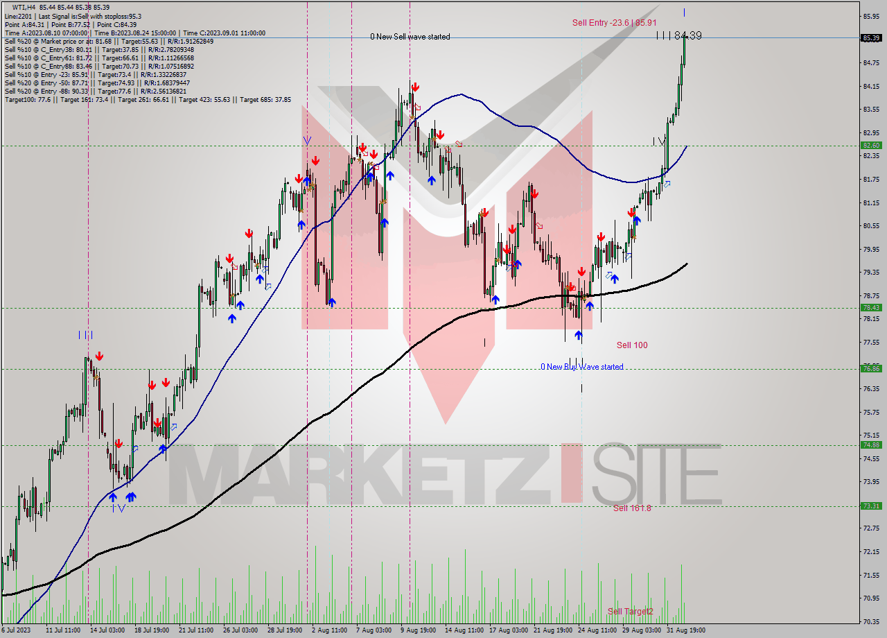 WTI MultiTimeframe analysis at date 2023.08.29 11:56