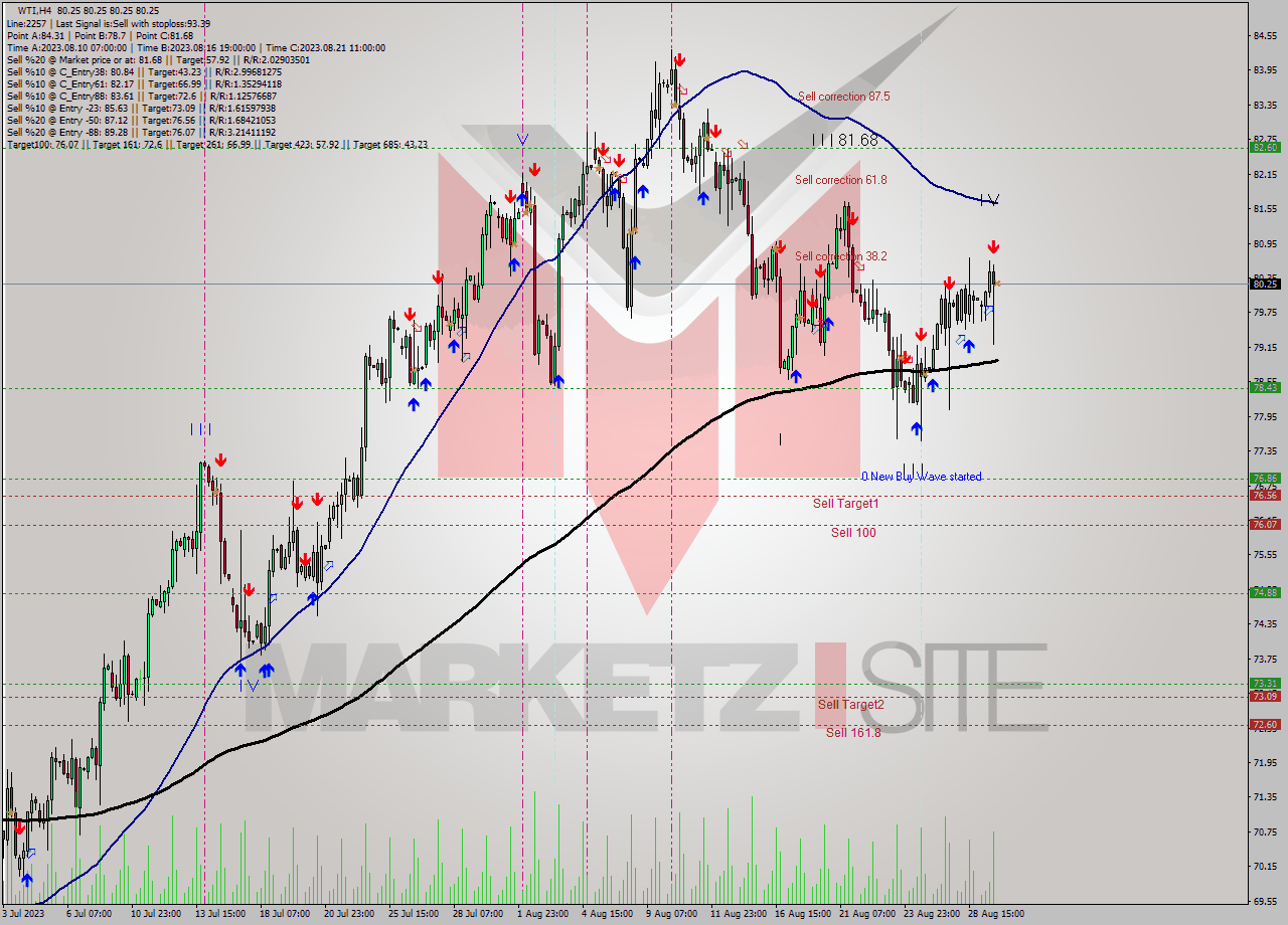 WTI MultiTimeframe analysis at date 2023.08.29 19:00