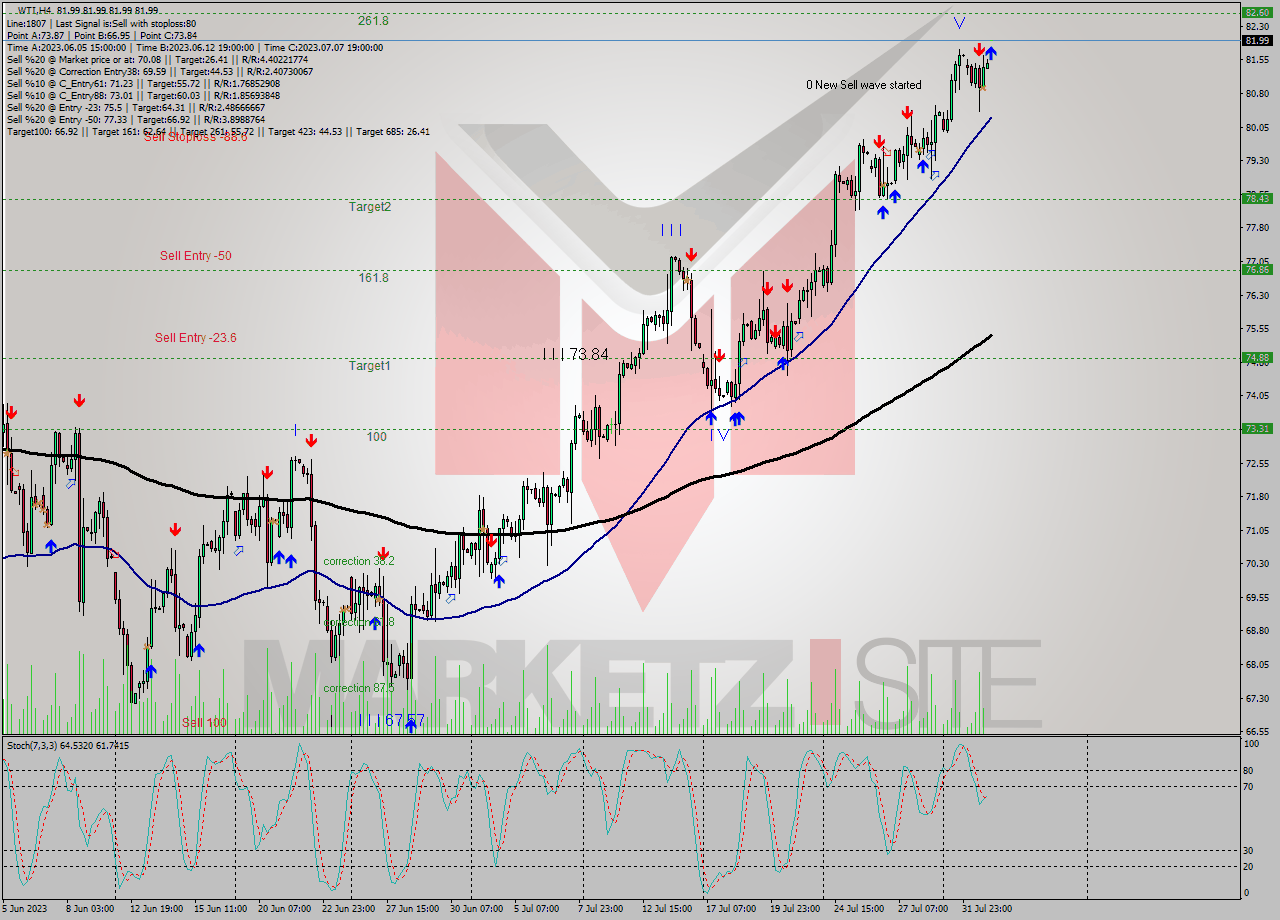 WTI MultiTimeframe analysis at date 2023.08.02 03:00