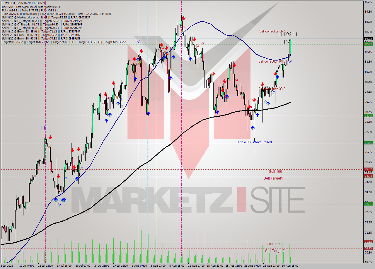 WTI MultiTimeframe analysis at date 2023.08.31 20:51