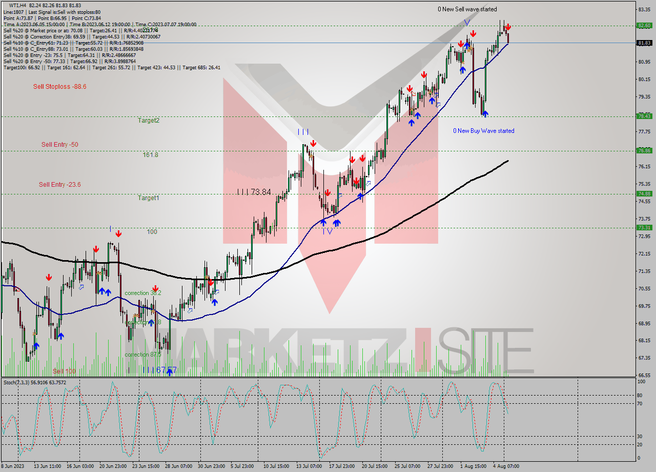 WTI MultiTimeframe analysis at date 2023.08.07 11:38