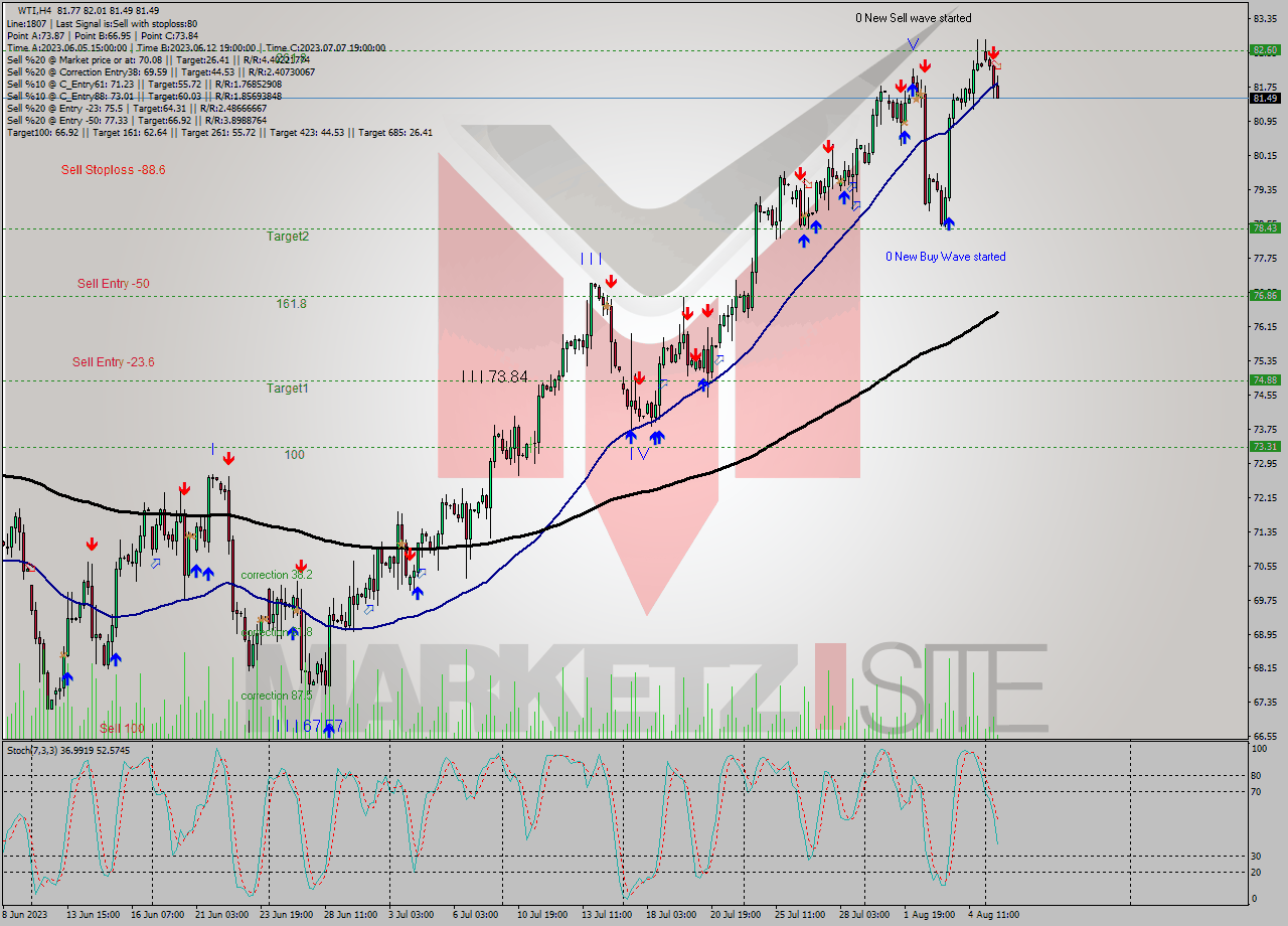 WTI MultiTimeframe analysis at date 2023.08.07 15:32