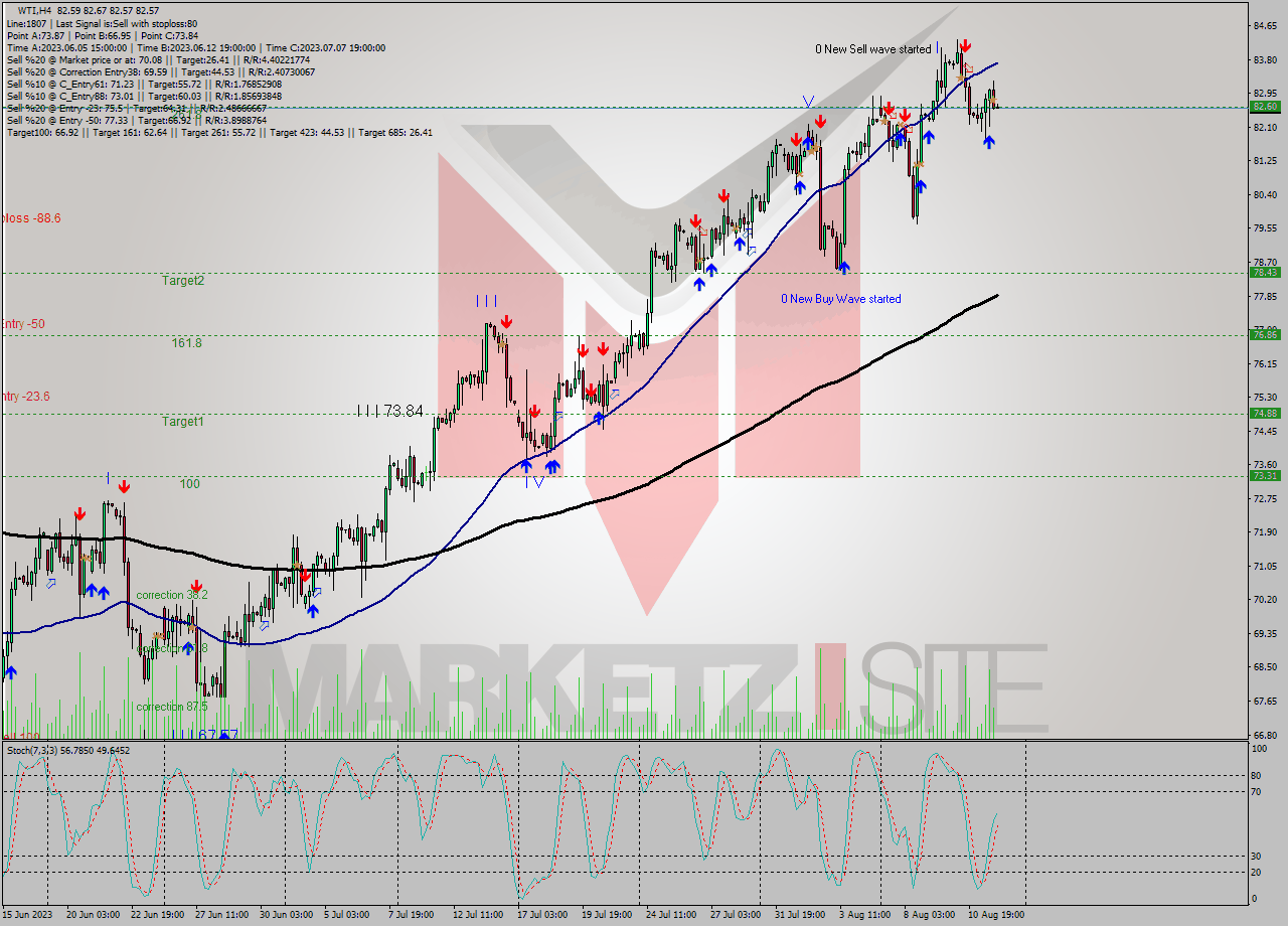 WTI MultiTimeframe analysis at date 2023.08.08 04:19
