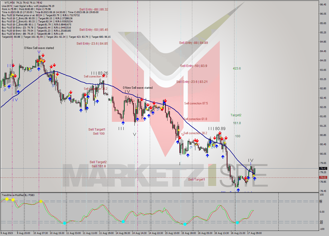 WTI M30 Signal