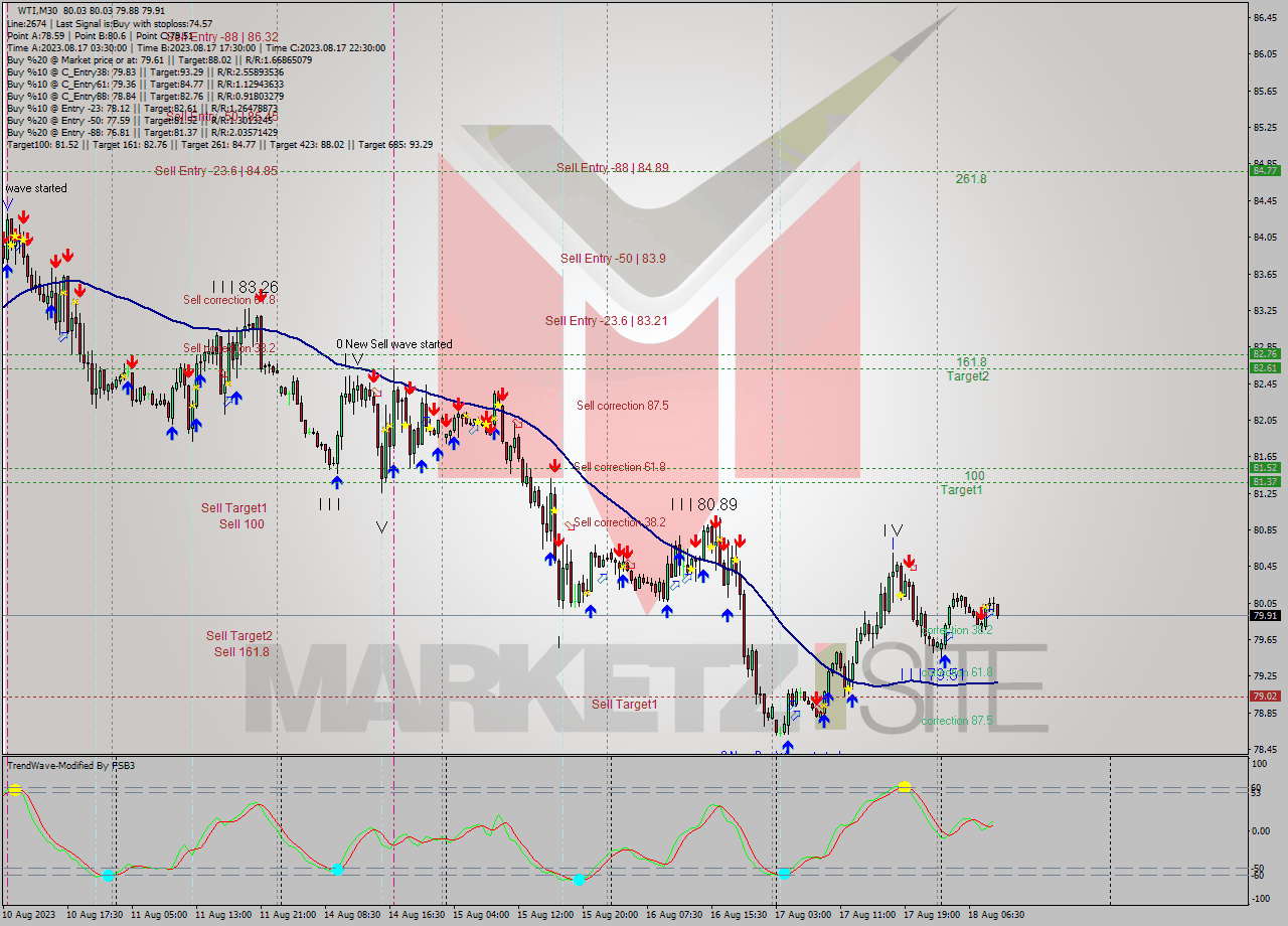 WTI M30 Signal