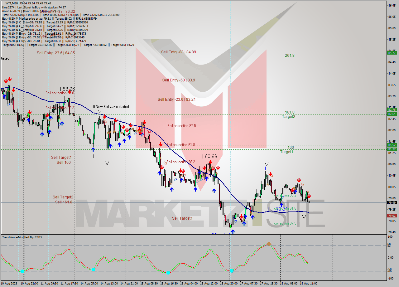 WTI M30 Signal