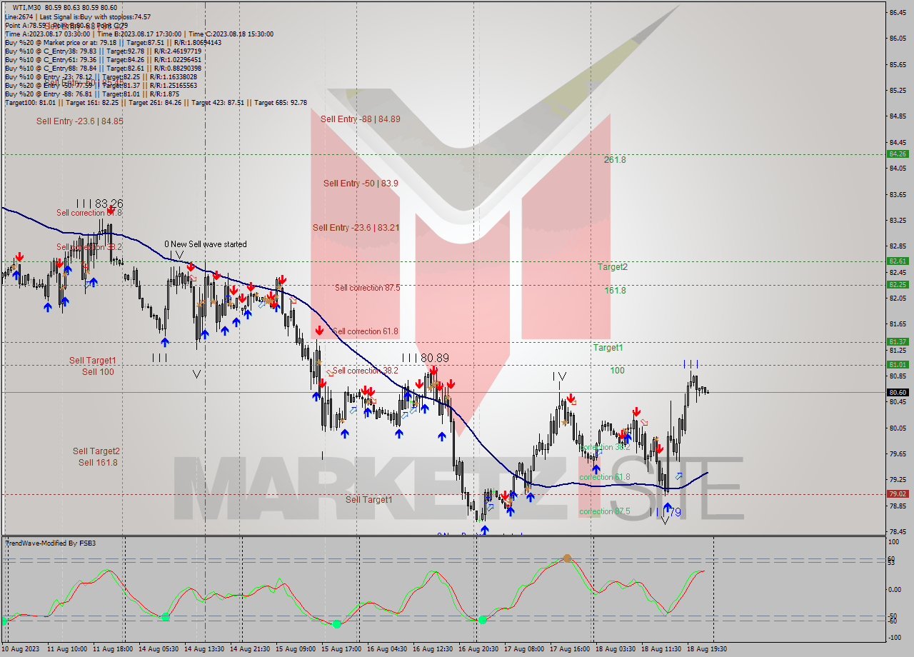 WTI M30 Signal