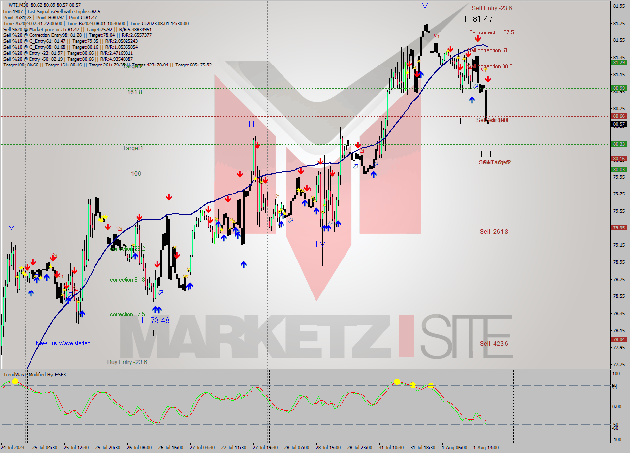WTI M30 Signal