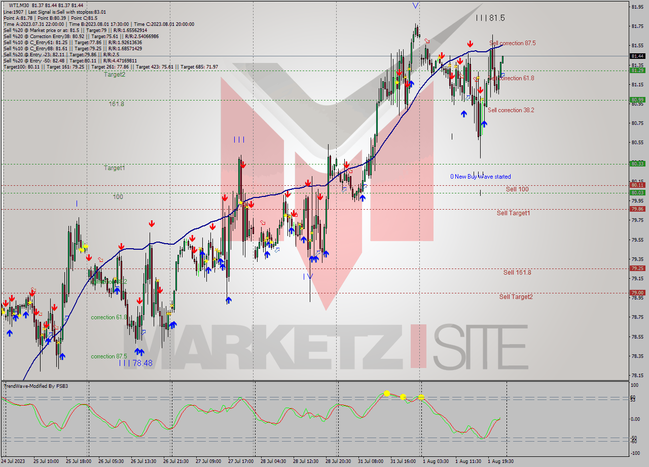 WTI M30 Analysis WTI M30 Signal