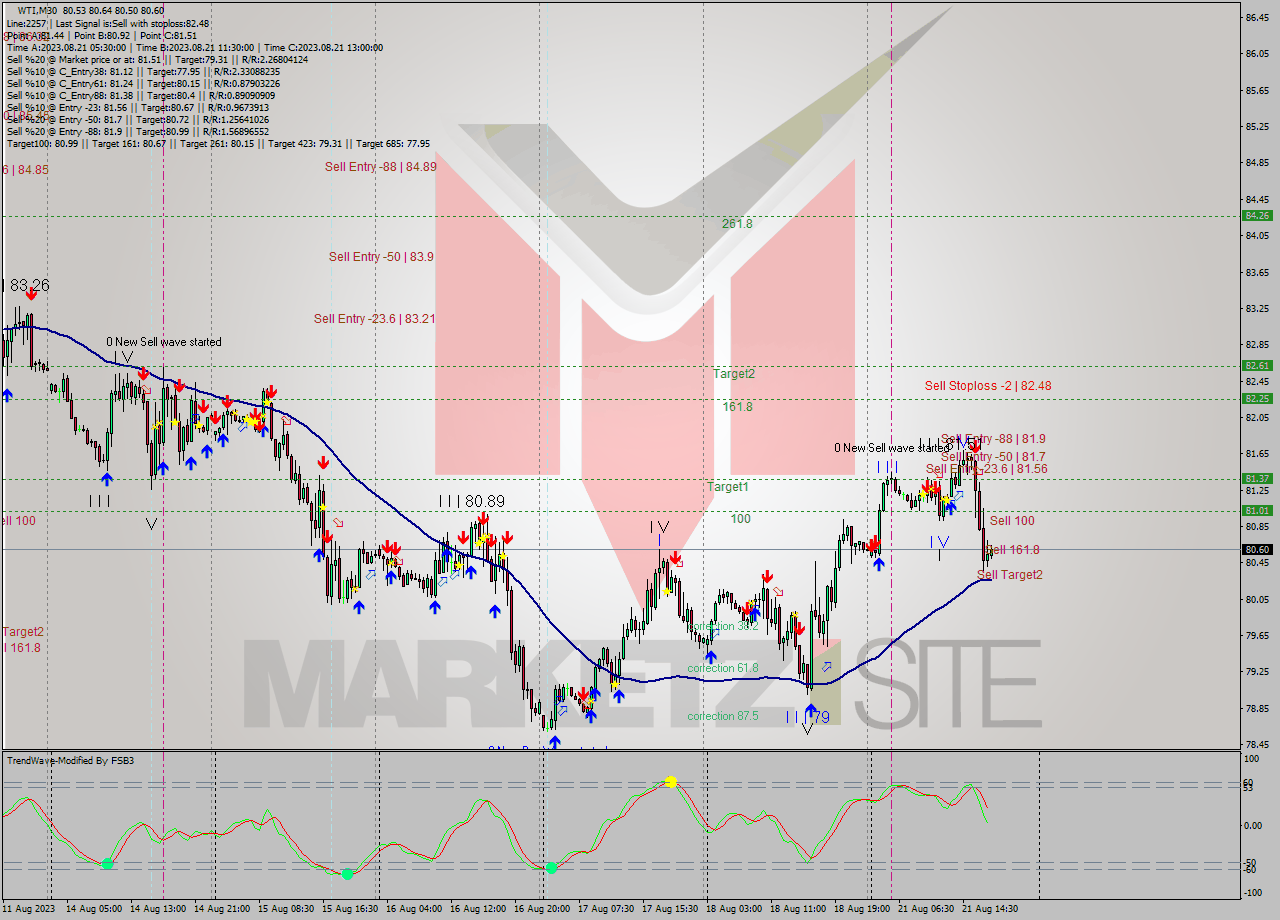 WTI M30 Analysis WTI M30 Signal