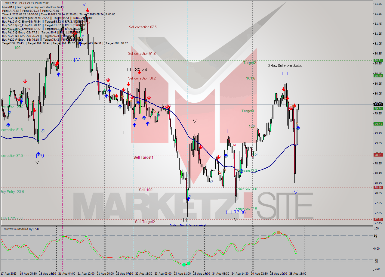 WTI M30 Signal