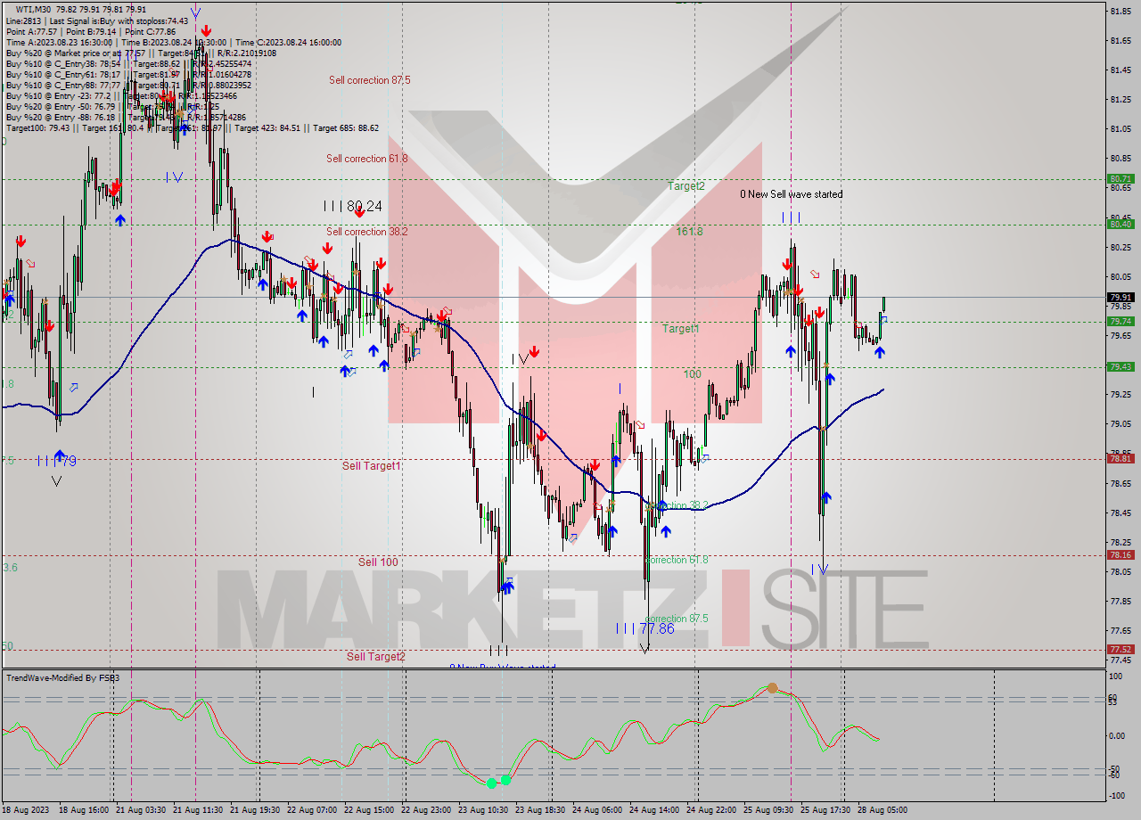 WTI M30 Signal