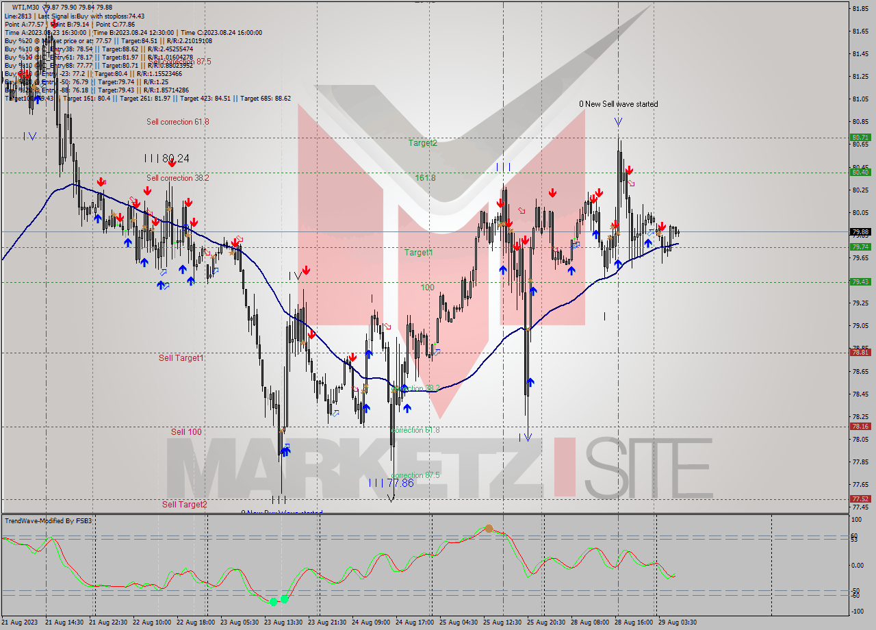 WTI M30 Signal
