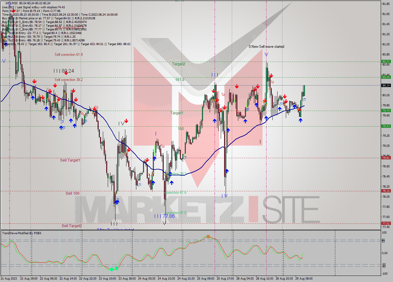 WTI M30 Signal