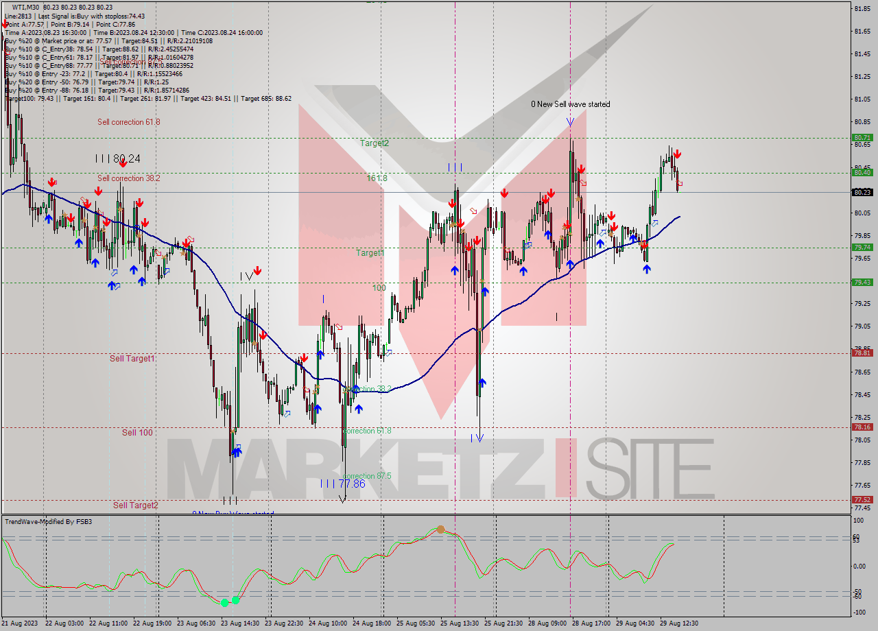 WTI M30 Signal