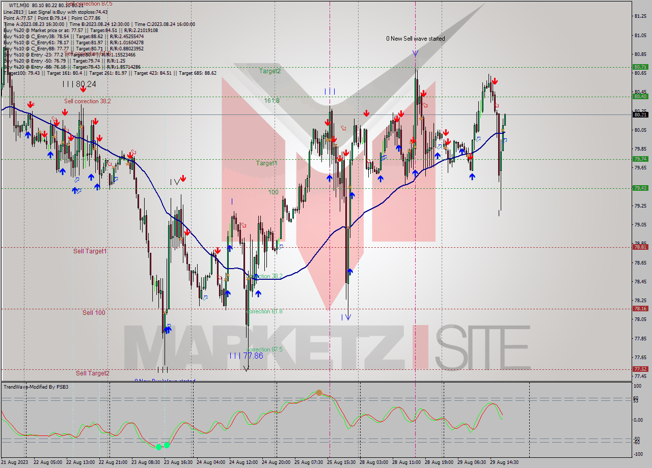 WTI M30 Signal