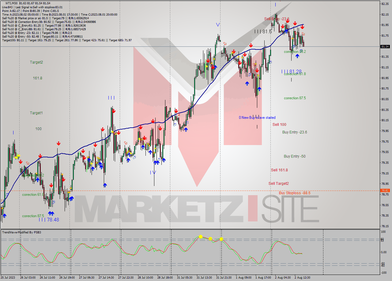 WTI M30 Analysis WTI M30 Signal