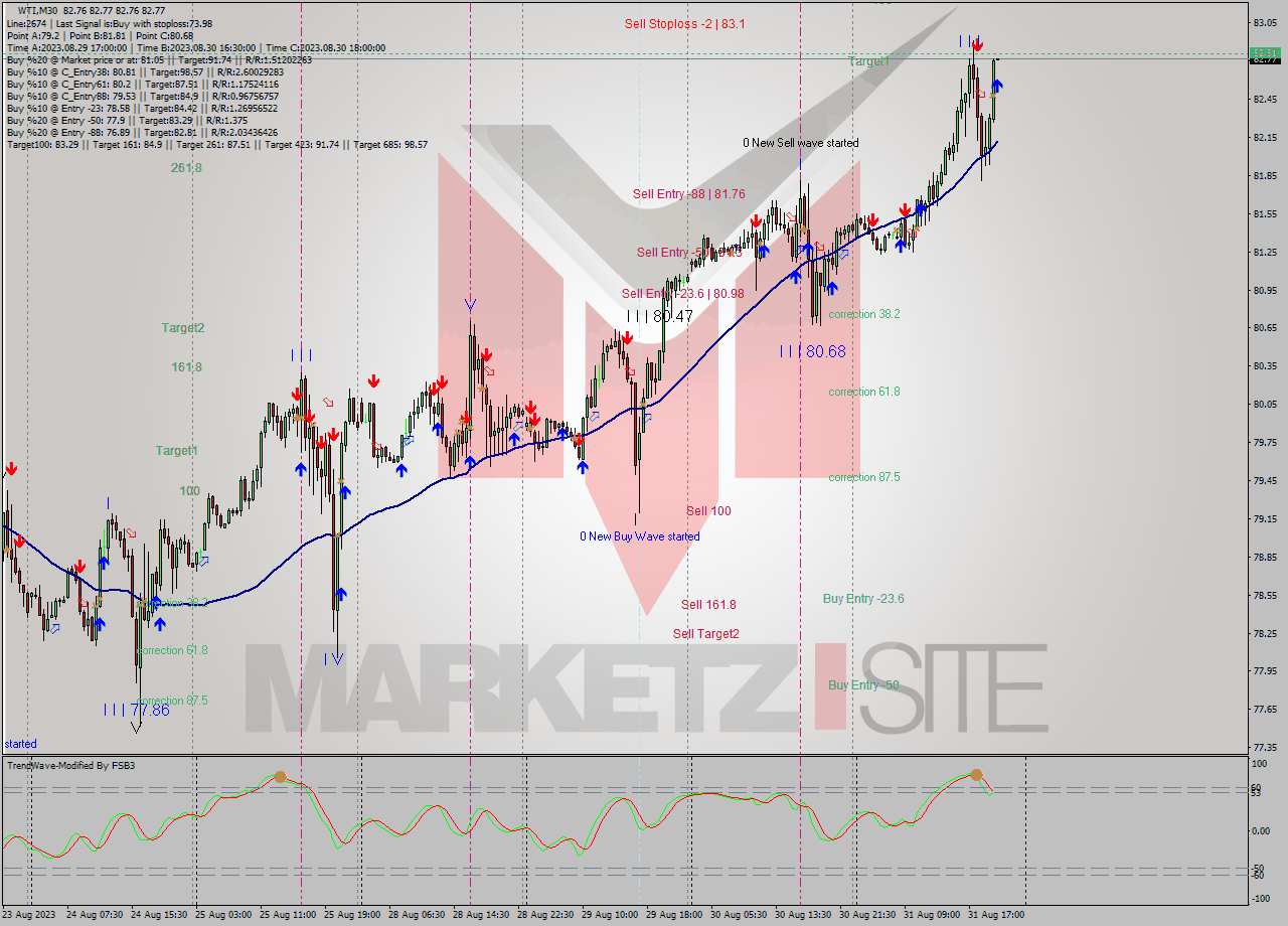 WTI M30 Signal