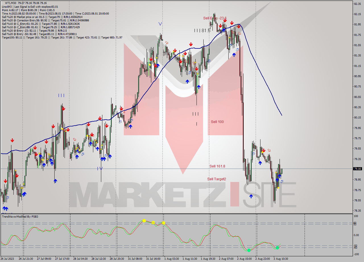 WTI M30 Signal