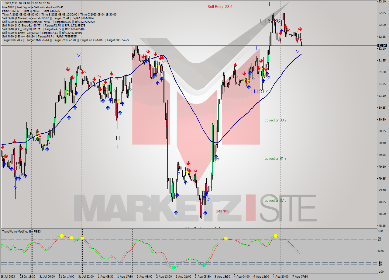 WTI M30 Signal