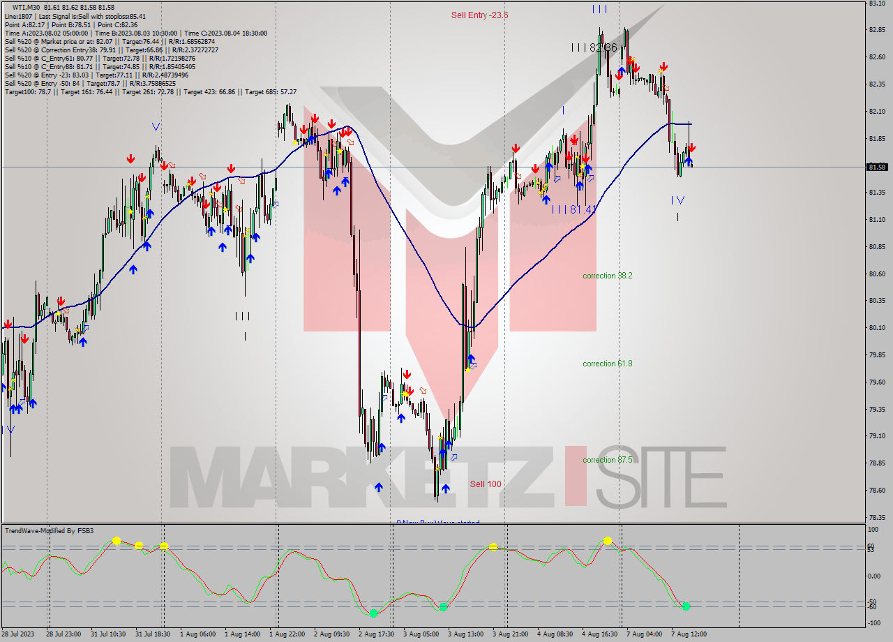 WTI M30 Signal
