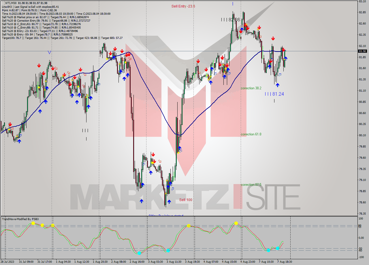 WTI M30 Analysis WTI M30 Signal
