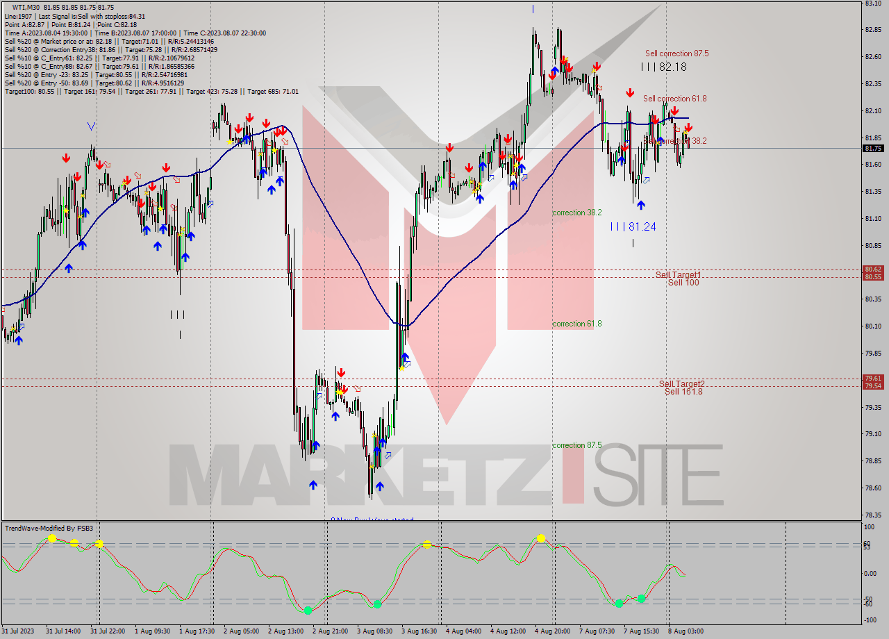 WTI M30 Signal