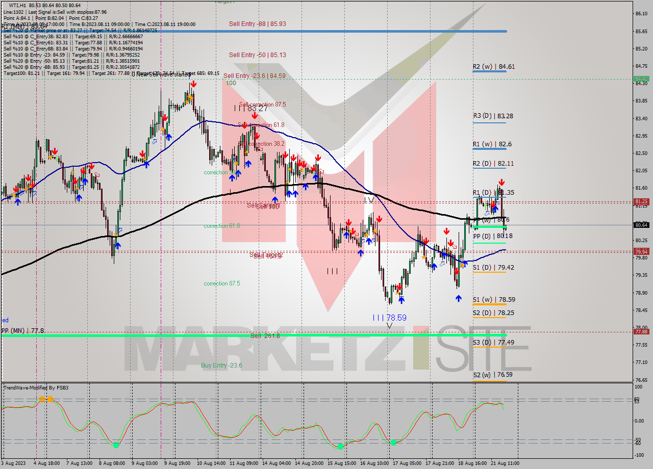 WTI H1 Signal